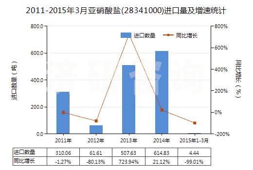 2011-2015年3月亞硝酸鹽(28341000)進(jìn)口量及增速統(tǒng)計(jì)